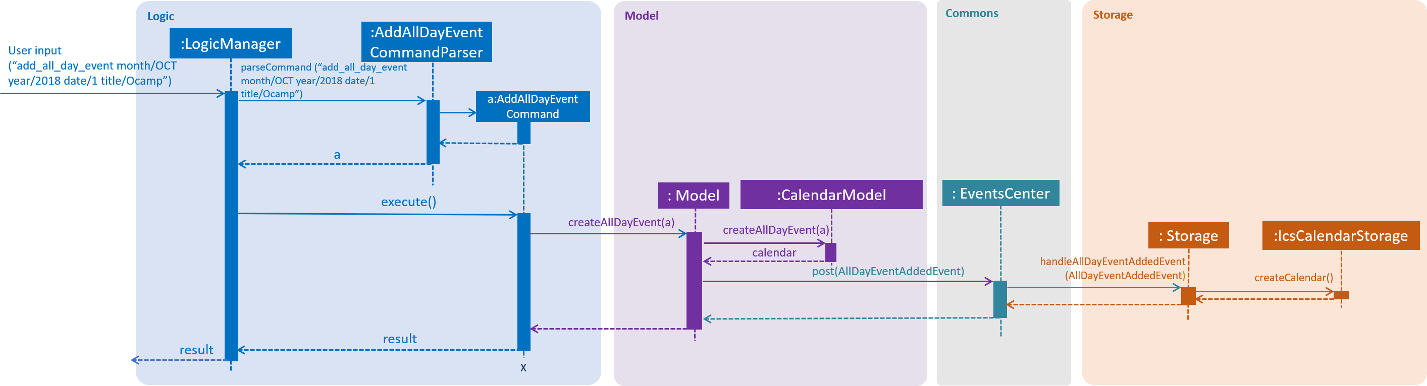 AddAllDayEventSeqDiagram