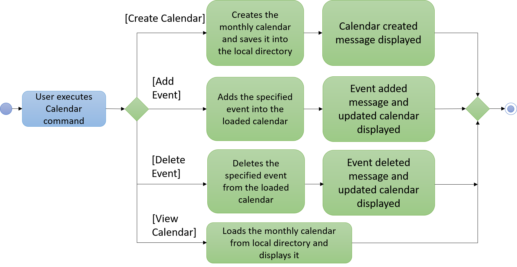 CalendarCommandActivityDiagram