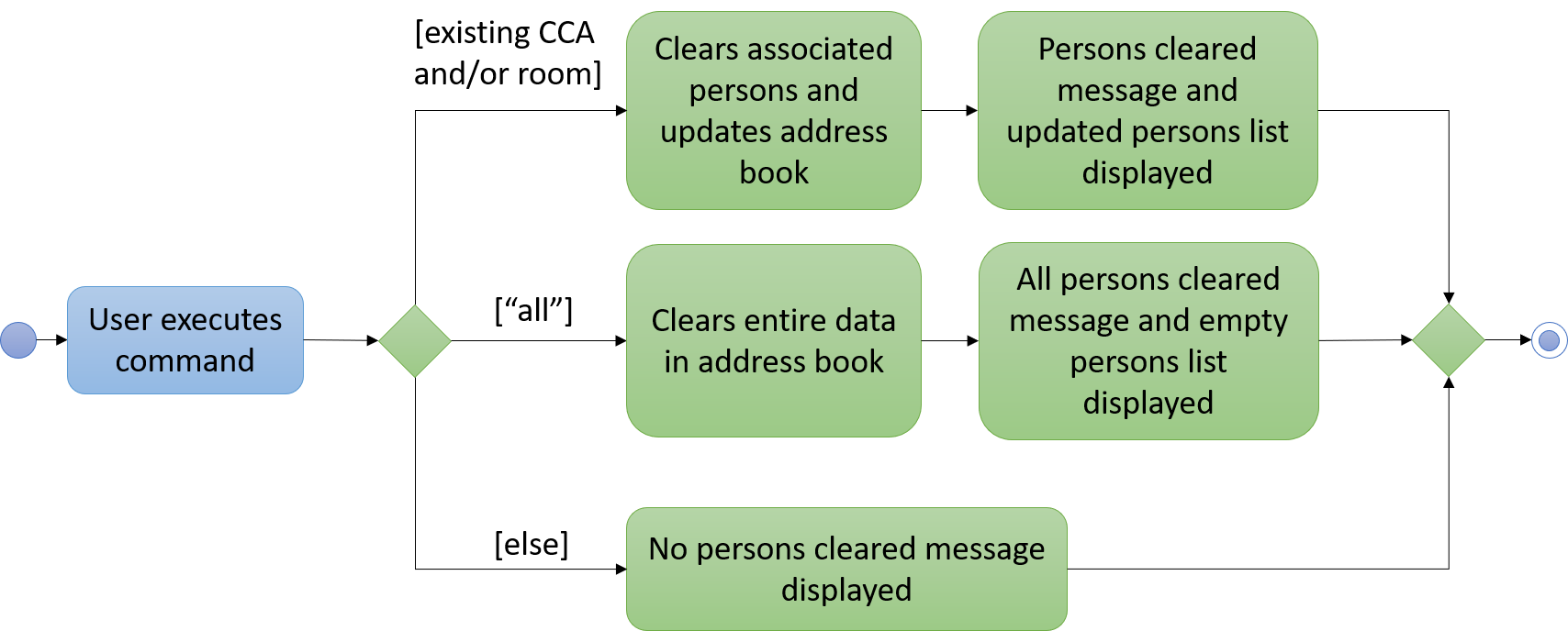 ClearCommandActivityDiagram