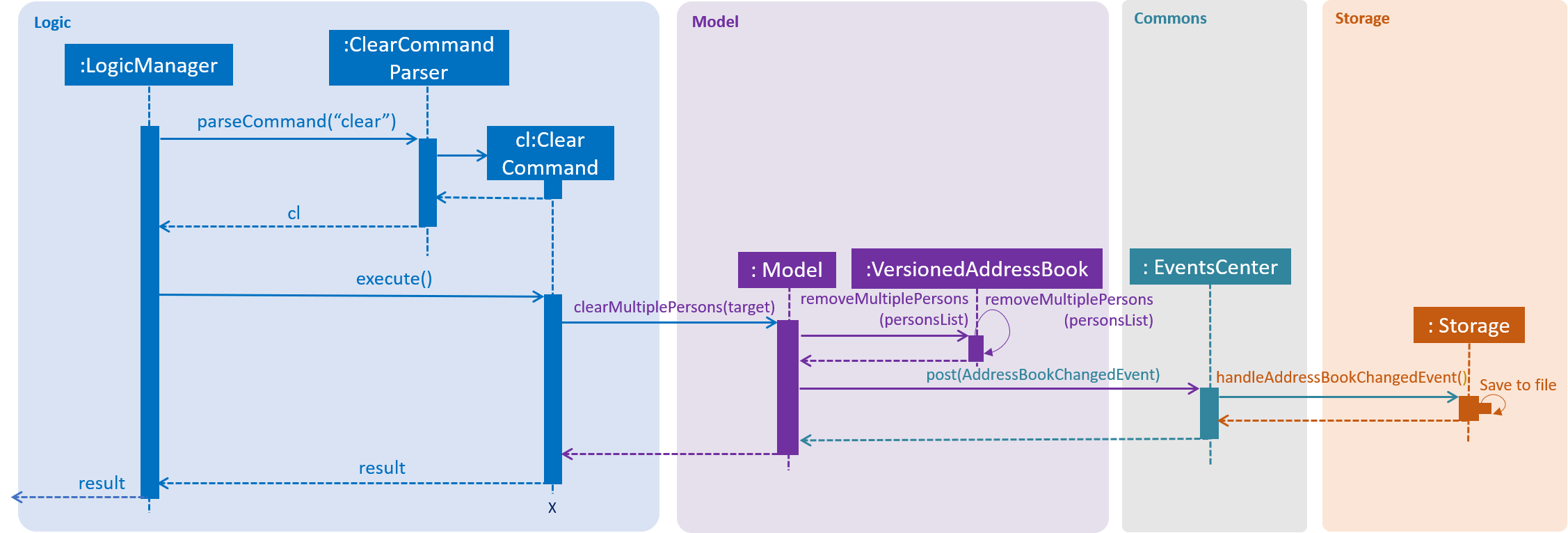 ClearCommandSequenceDiagram