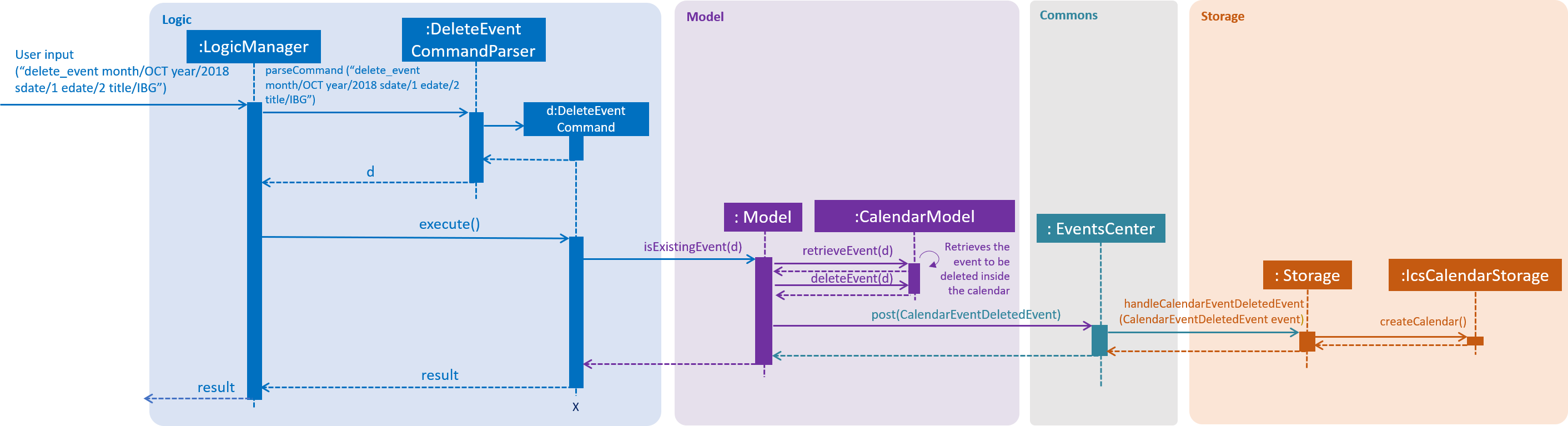 DeleteEventSeqDiagram