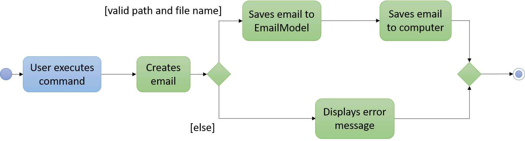 EmailActivityDiagram