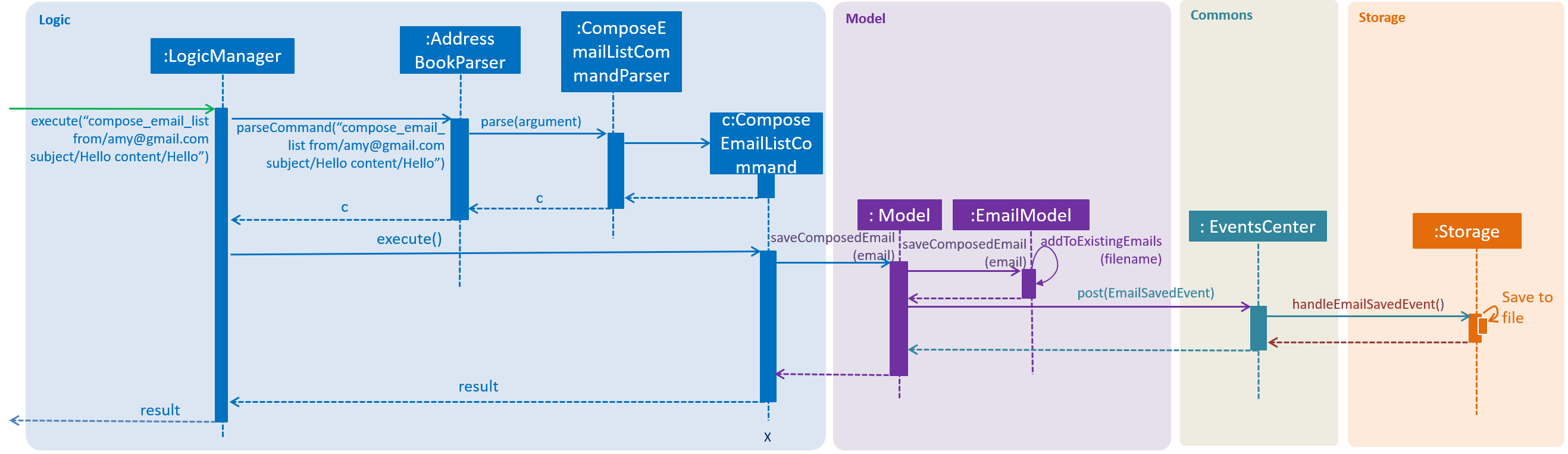 EmailSequenceDiagram