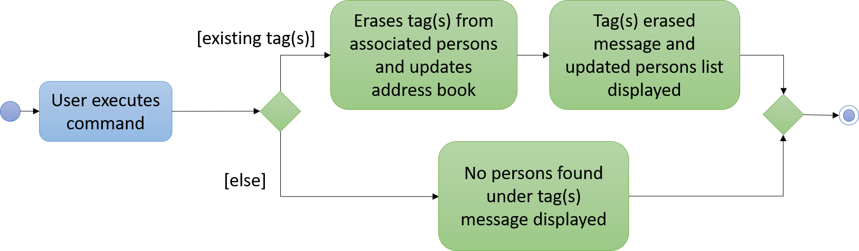 EraseCommandActivityDiagram