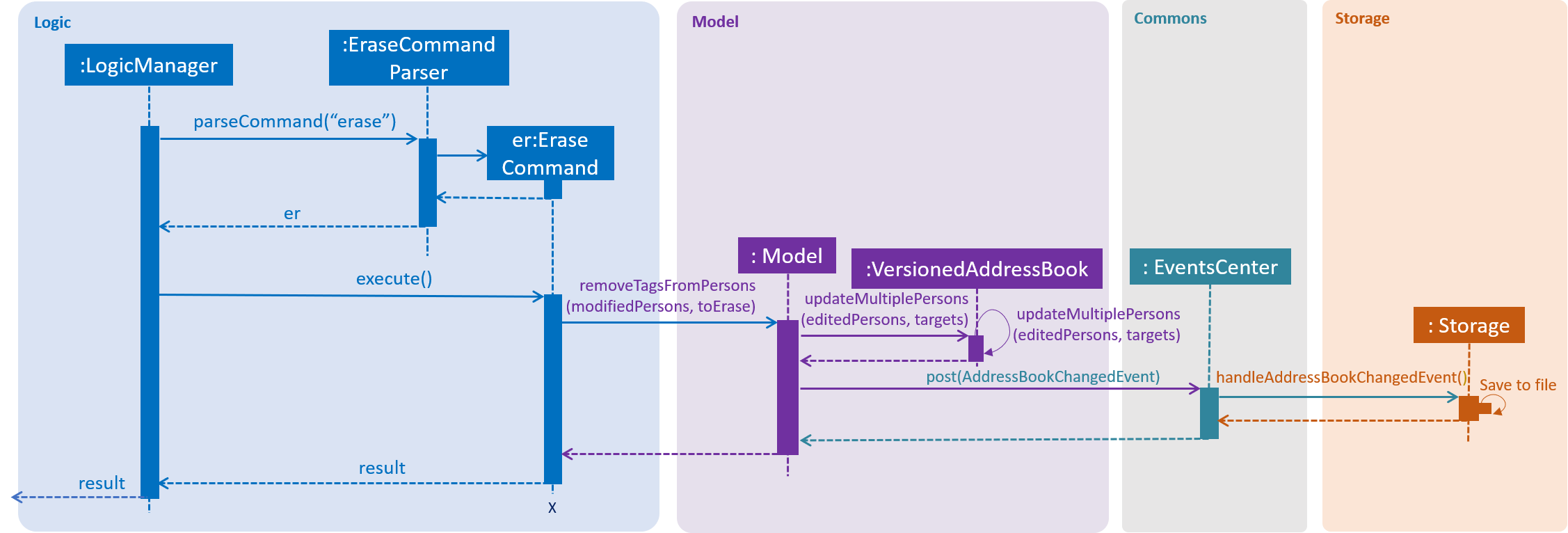 EraseCommandSequenceDiagram