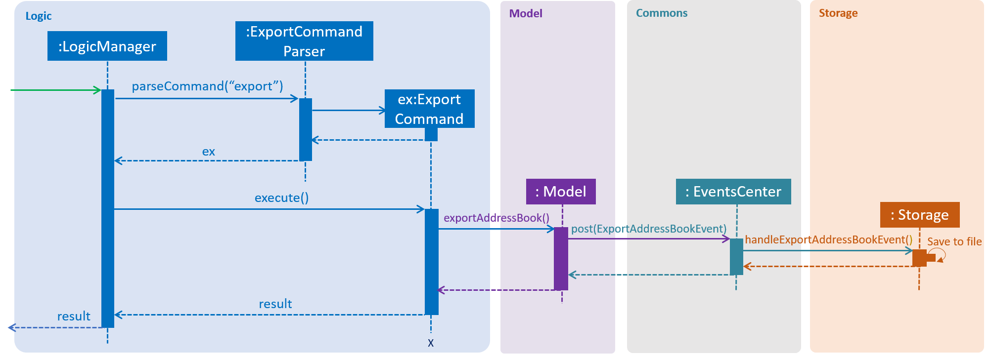 ExportCommandSequenceDiagram