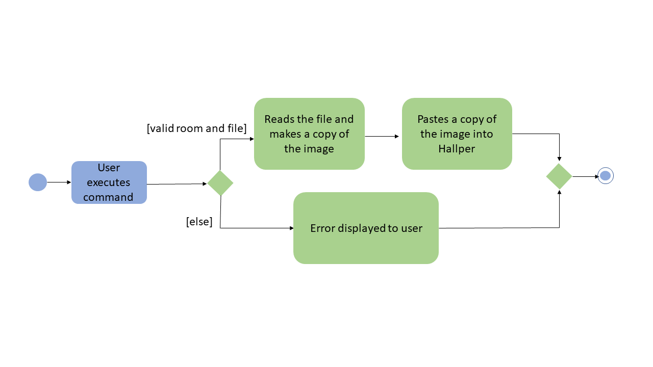 Image Activity Diagram