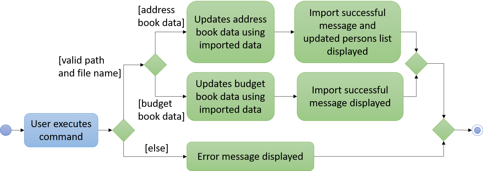 ImportCommandActivityDiagram