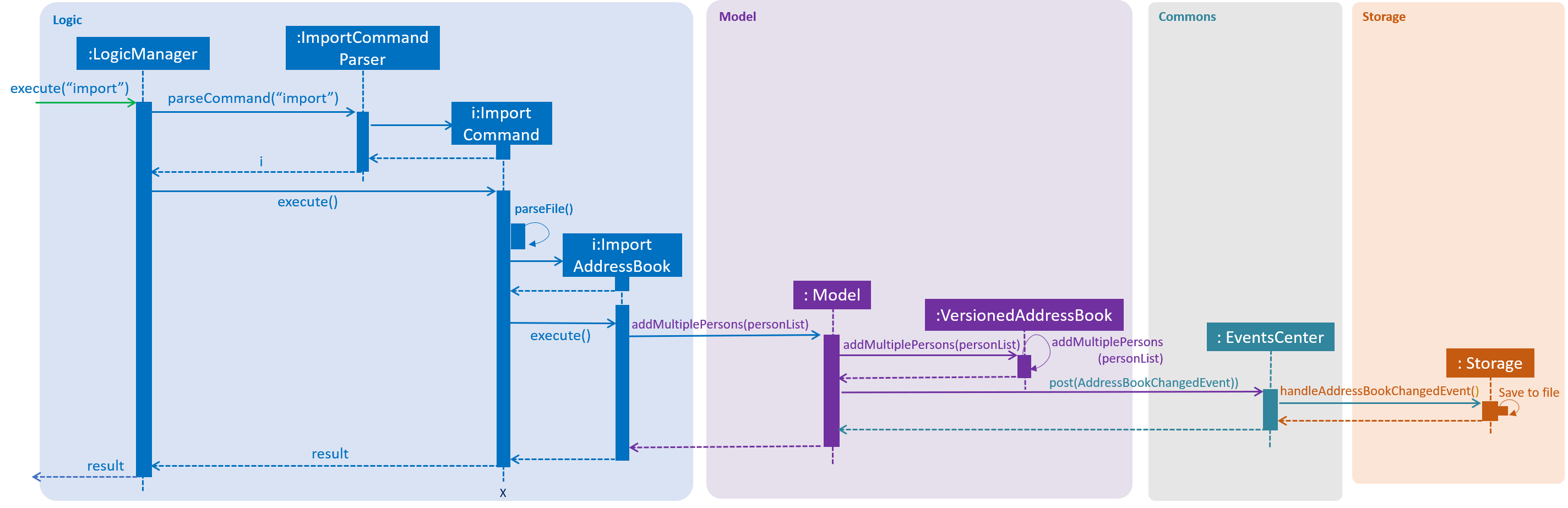 ImportCommandSequenceDiagram