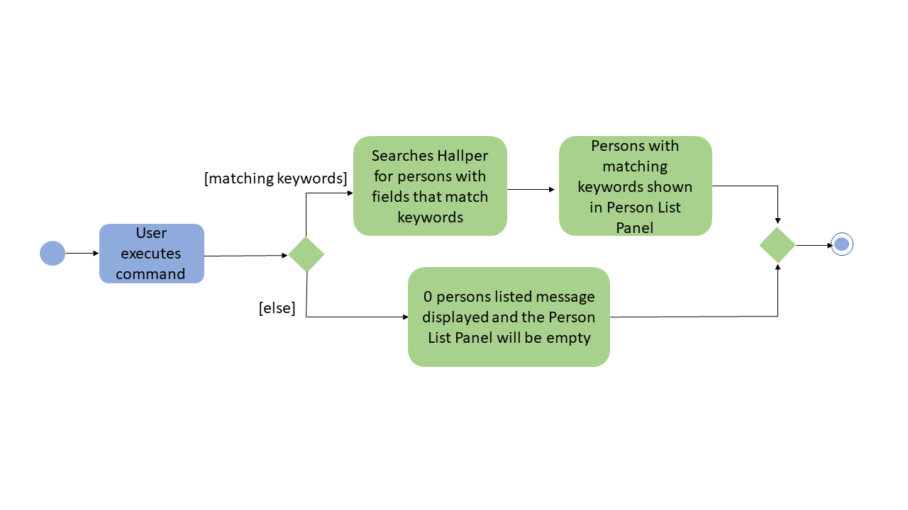 Search Activity Diagram