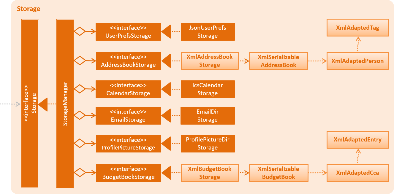 StorageClassDiagram